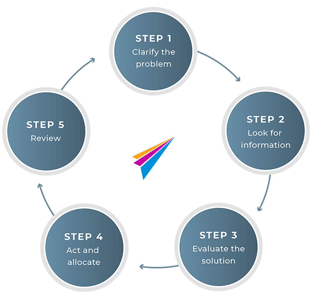 Problem Solving and Decision Making Model